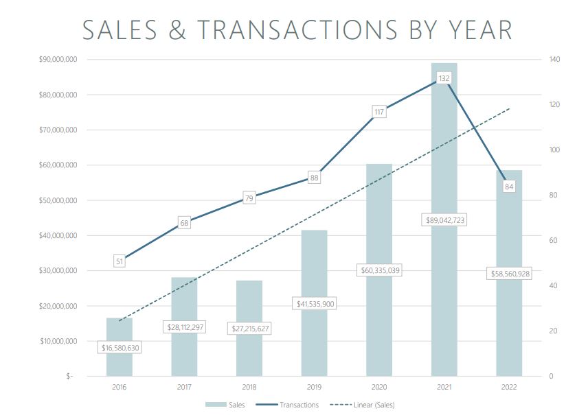 2022 Schaub Team Sales by Year